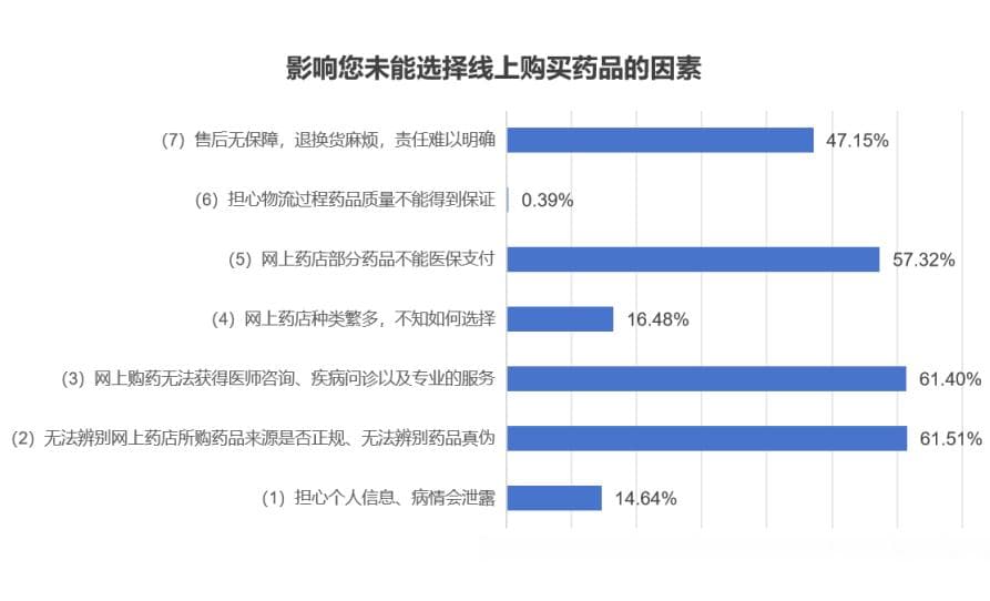 线上购药调查：便捷与风险并存，多方共促行业规范化