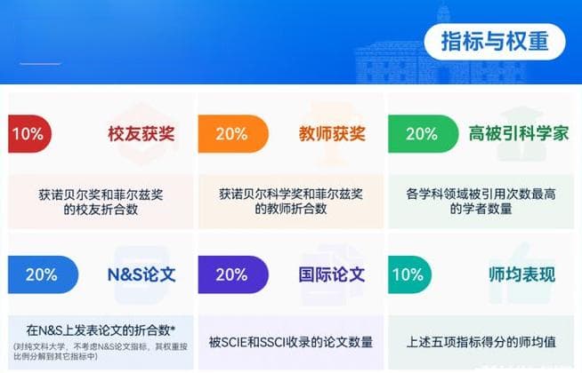 最新消息！2024软科世界大学学术排名更新