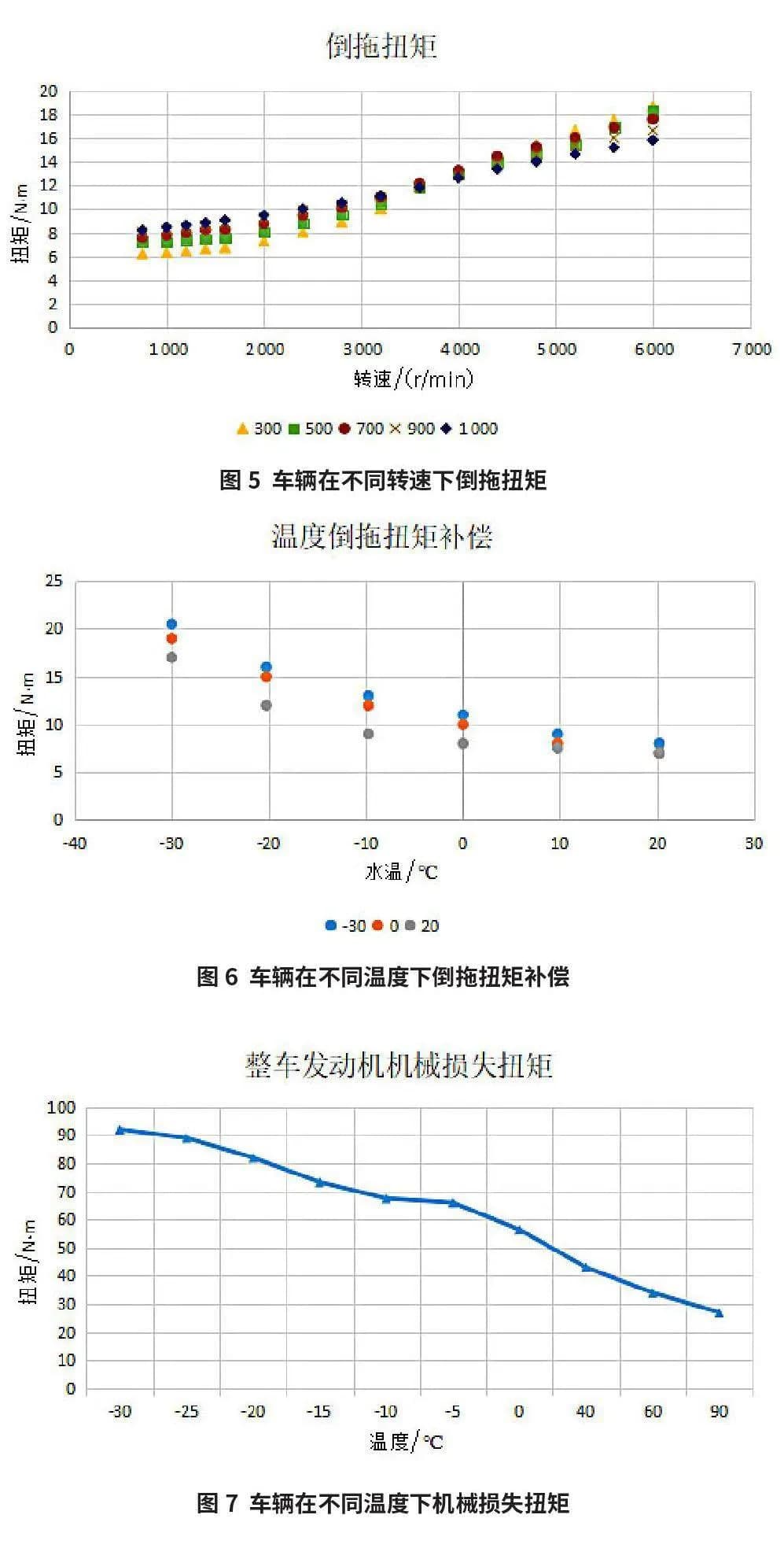 混合动力汽车发动机低温起动影响因素的研究