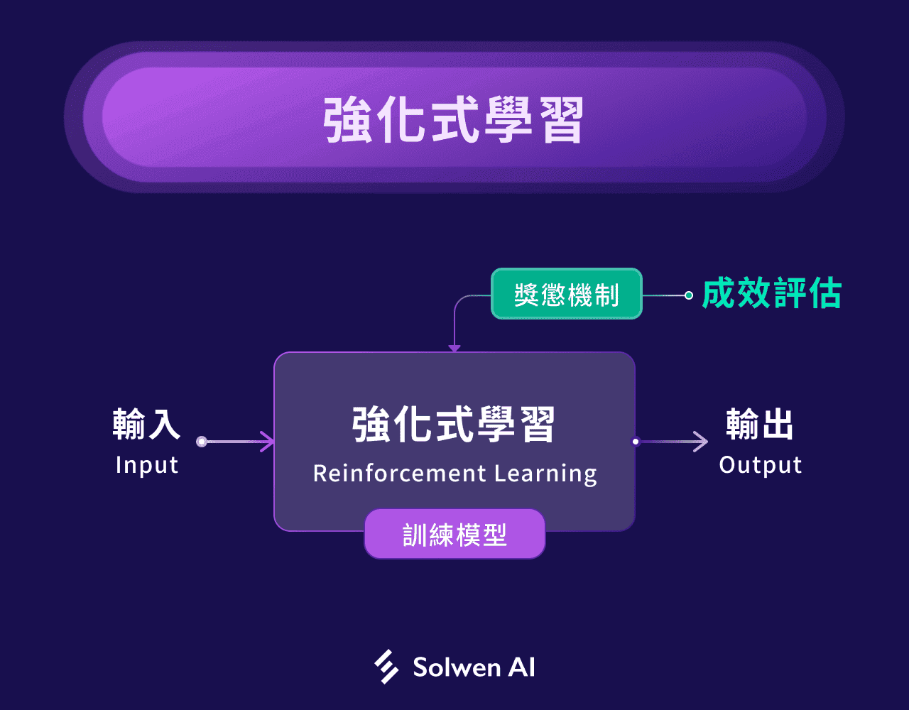 什么是监督式学习？一文看懂监督式学习、非监督式学习差异！