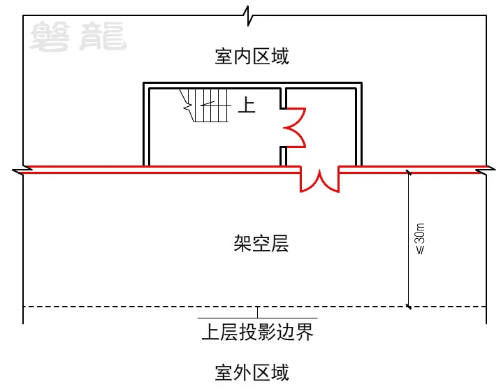 安全疏散空间| 架空层、骑楼、外廊、专用通道