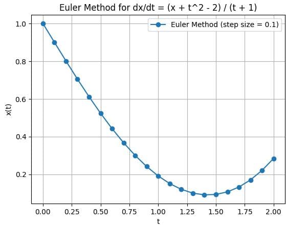 Euler 方法：解 ODE 的简单利器