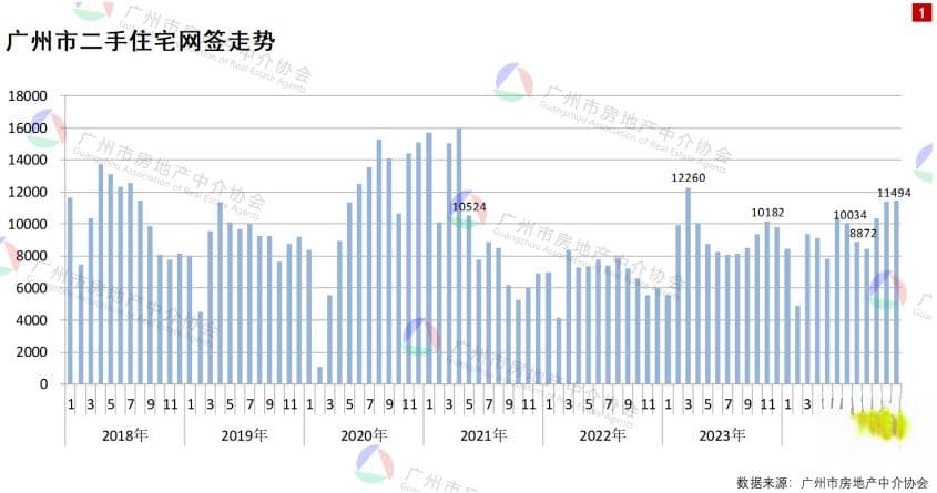 2024年广州楼市：二手房成交首超新房，市场止跌回稳