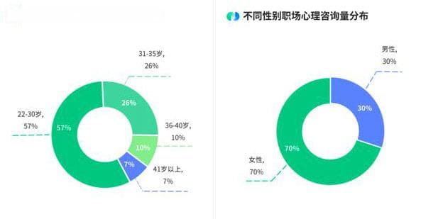职场人心理健康报告：超六成受访者期望企业提供心理健康类福利
