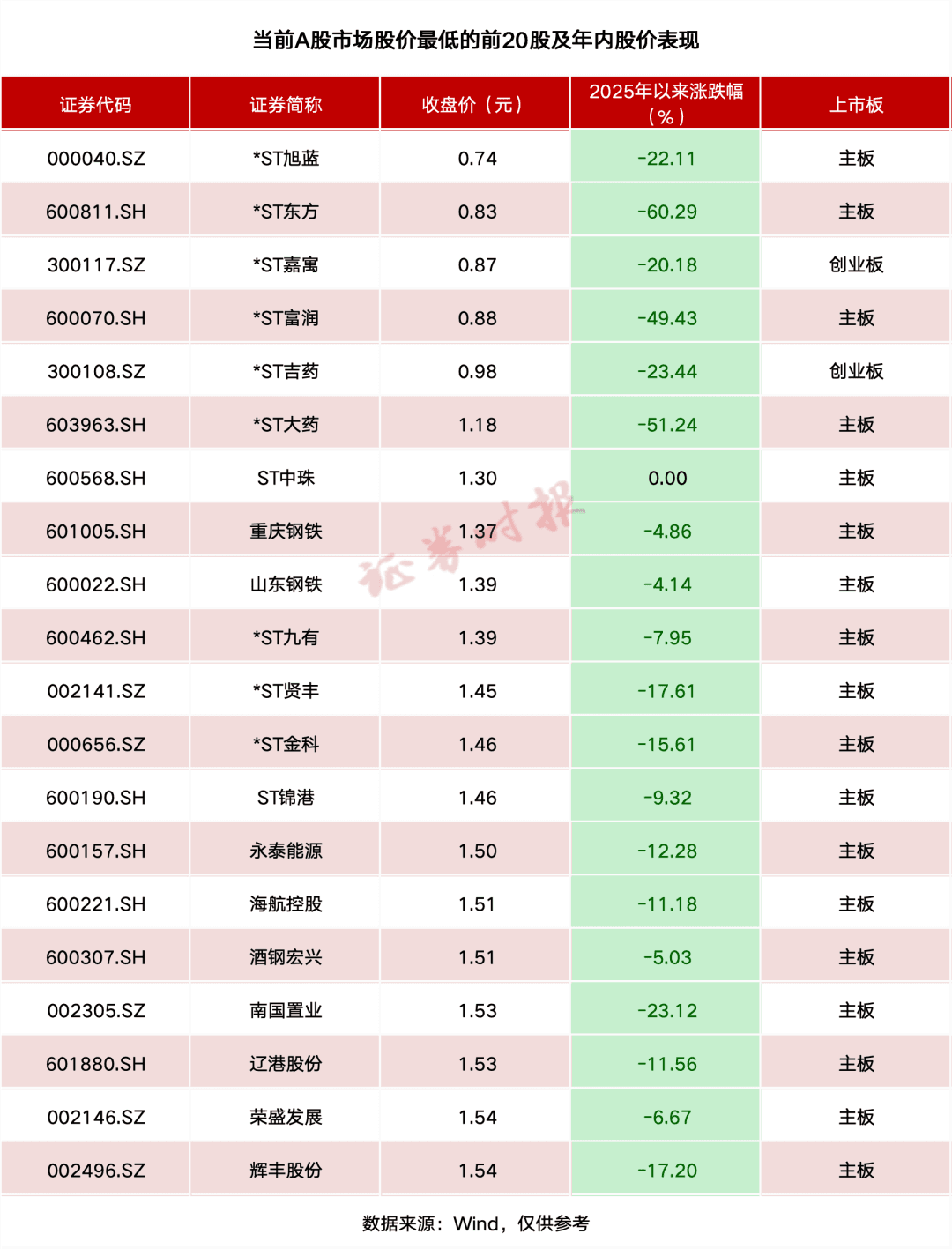 多只A股跌破1元面值，低价股持续走低