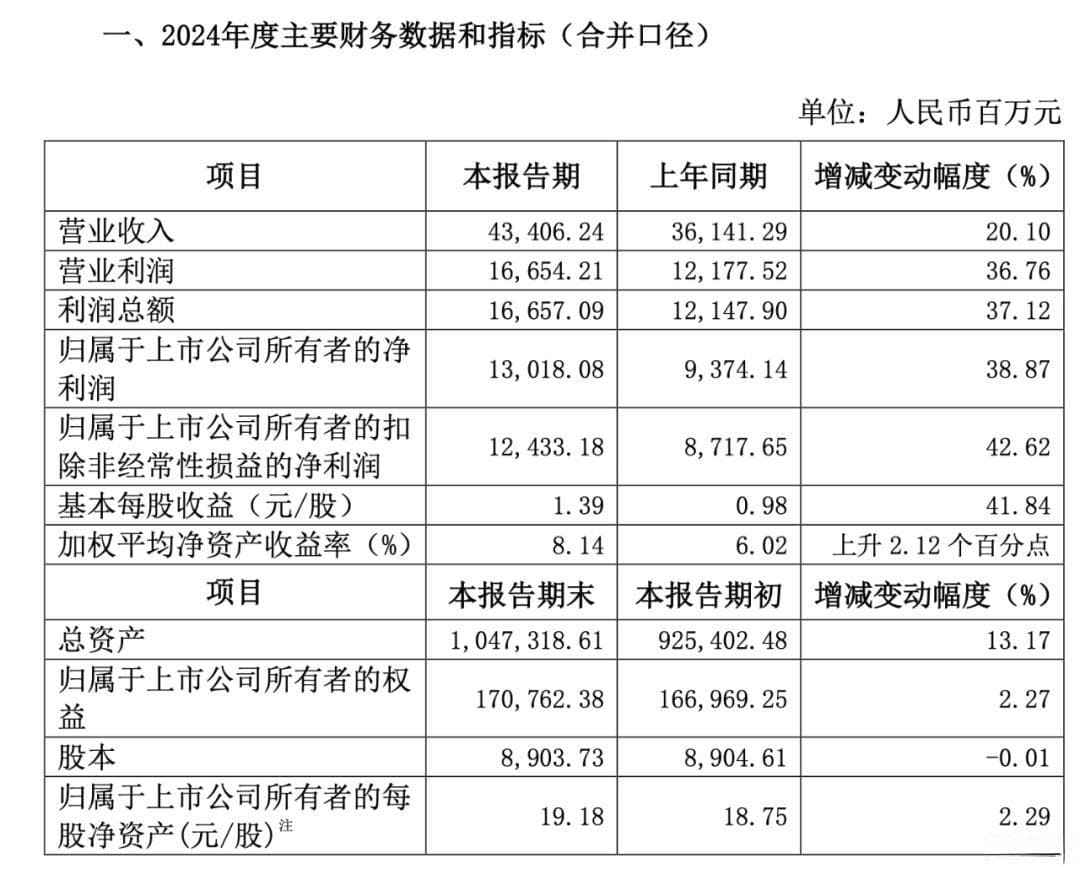 合并前最后“账单”亮出，国泰君安+海通2024年业绩披露