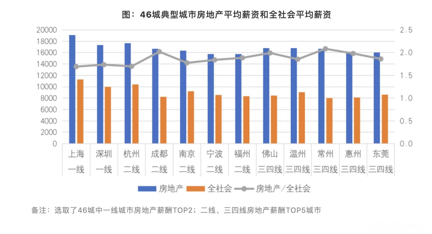 46城房地产业月薪1.4万元，高出社会平均工资1.7倍