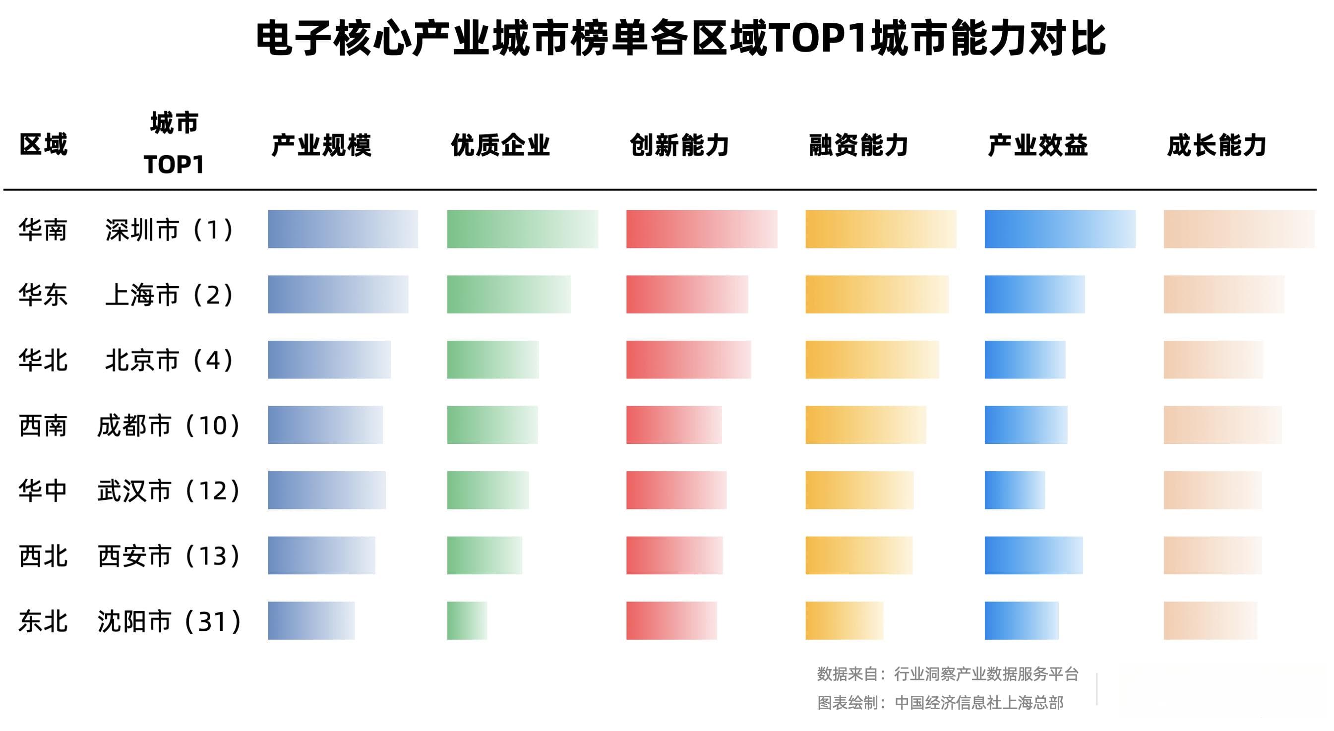 中经社发布中国电子核心产业城市竞争力排行榜 深圳、上海、苏州位列前三