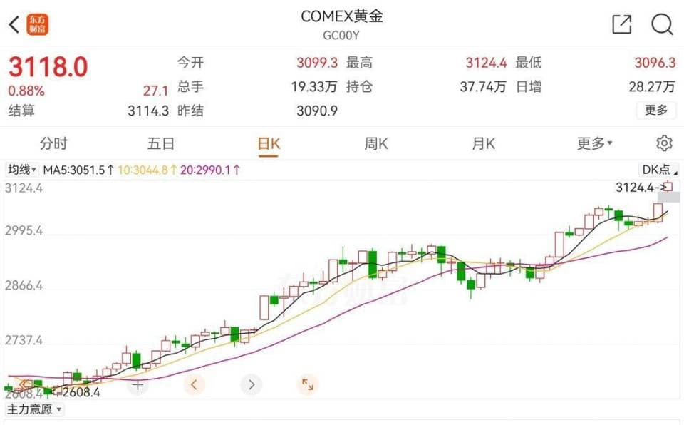 一周市场观察｜国际金价再破新高 首饰金价已破930元/克