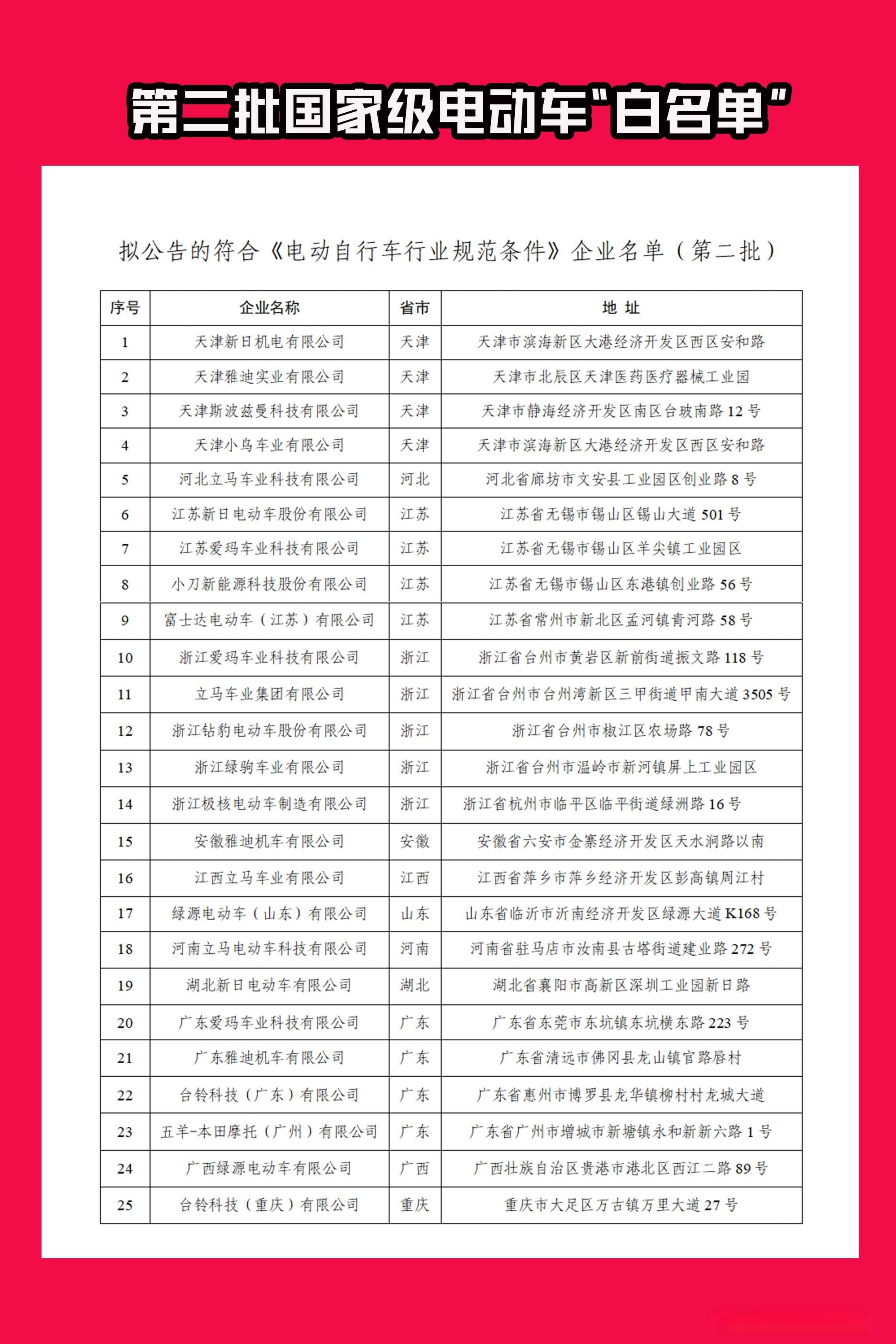 第二批电动车白名单出炉：14个品牌25家企业上榜！加速行业洗牌