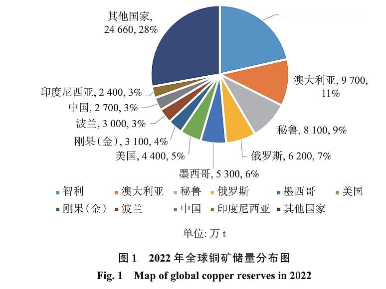 全球铜矿资源分布现状及勘查投入分析