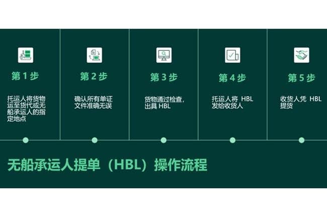 无船承运人提单（HBL）解析：操作、用途和常见问题
