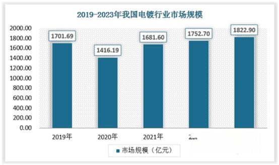 中国电镀行业发展趋势分析与投资前景研究报告（2024-2031年）