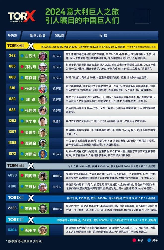 巨人之旅前瞻｜五条赛道的五种魅力，中国选手征途漫漫