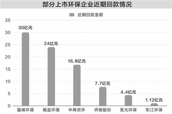 化债政策“及时雨”落地 环保行业迎现金流修复契机