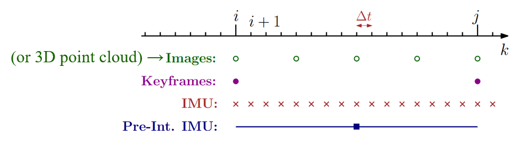 IMU 预积分- 2. 预备知识 (1) 关键帧