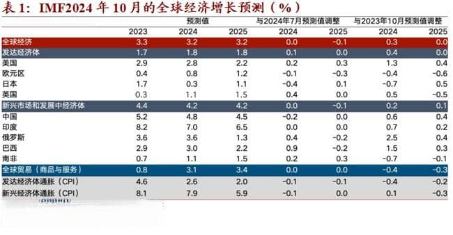 2025年全球经济"热启动"：从失衡到再平衡