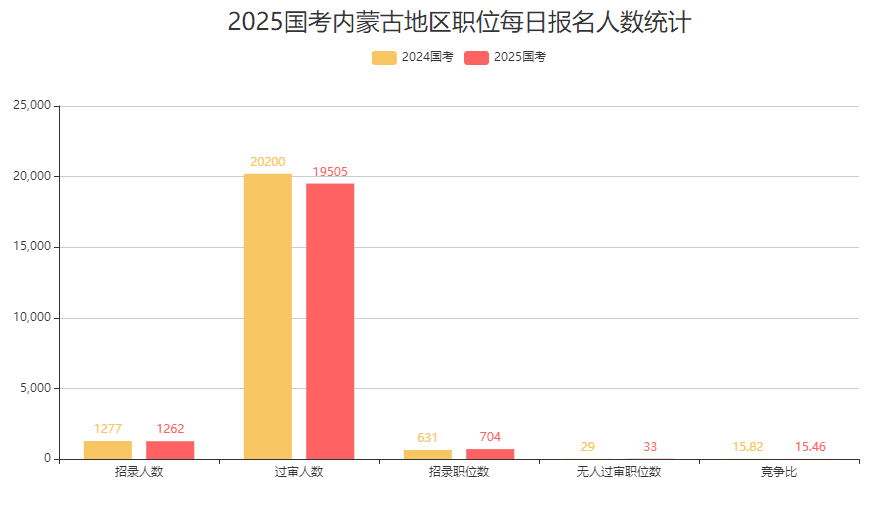 2025国考内蒙古报名数据：25038人报名，16个职位无人报考
