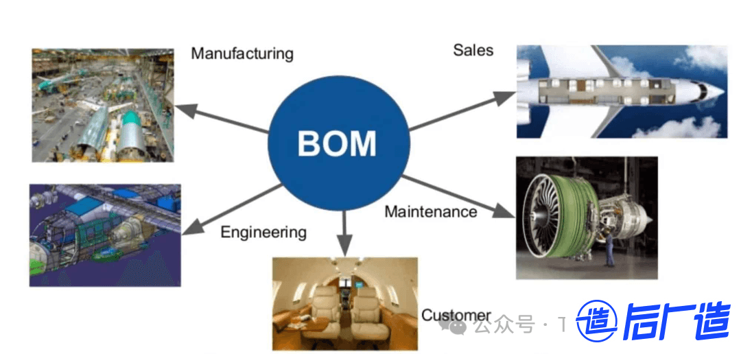 什么是 CAD BOM、EBOM、MBOM 和 SBOM？