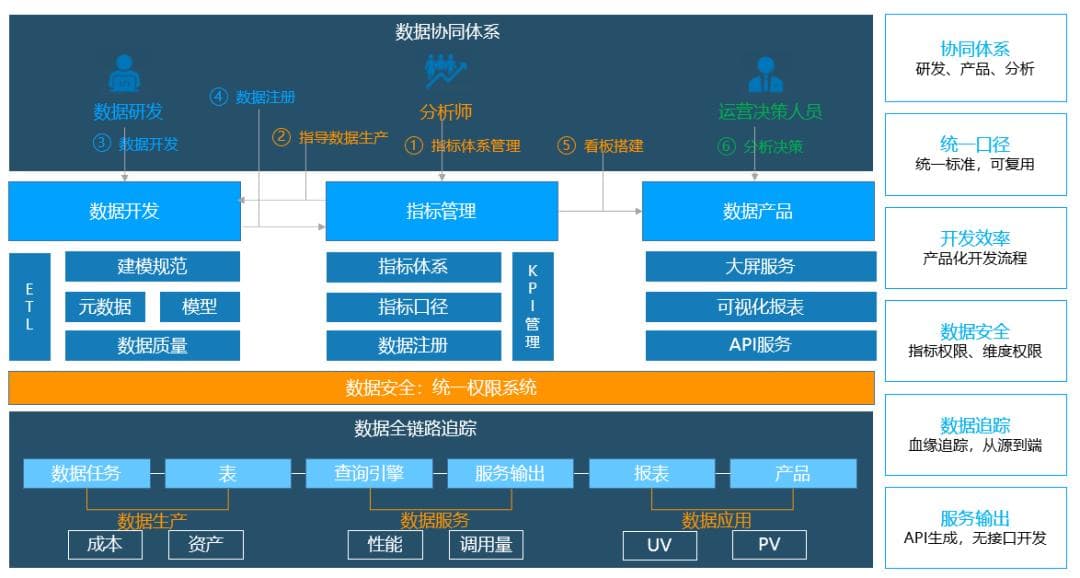 如何解决数据指标口径不统一的问题？