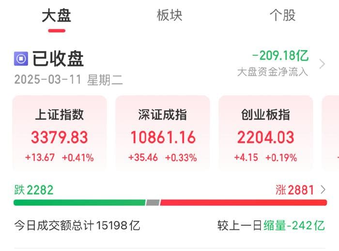 A股成交超1.5万亿元！多家机构上调中国股市评级
