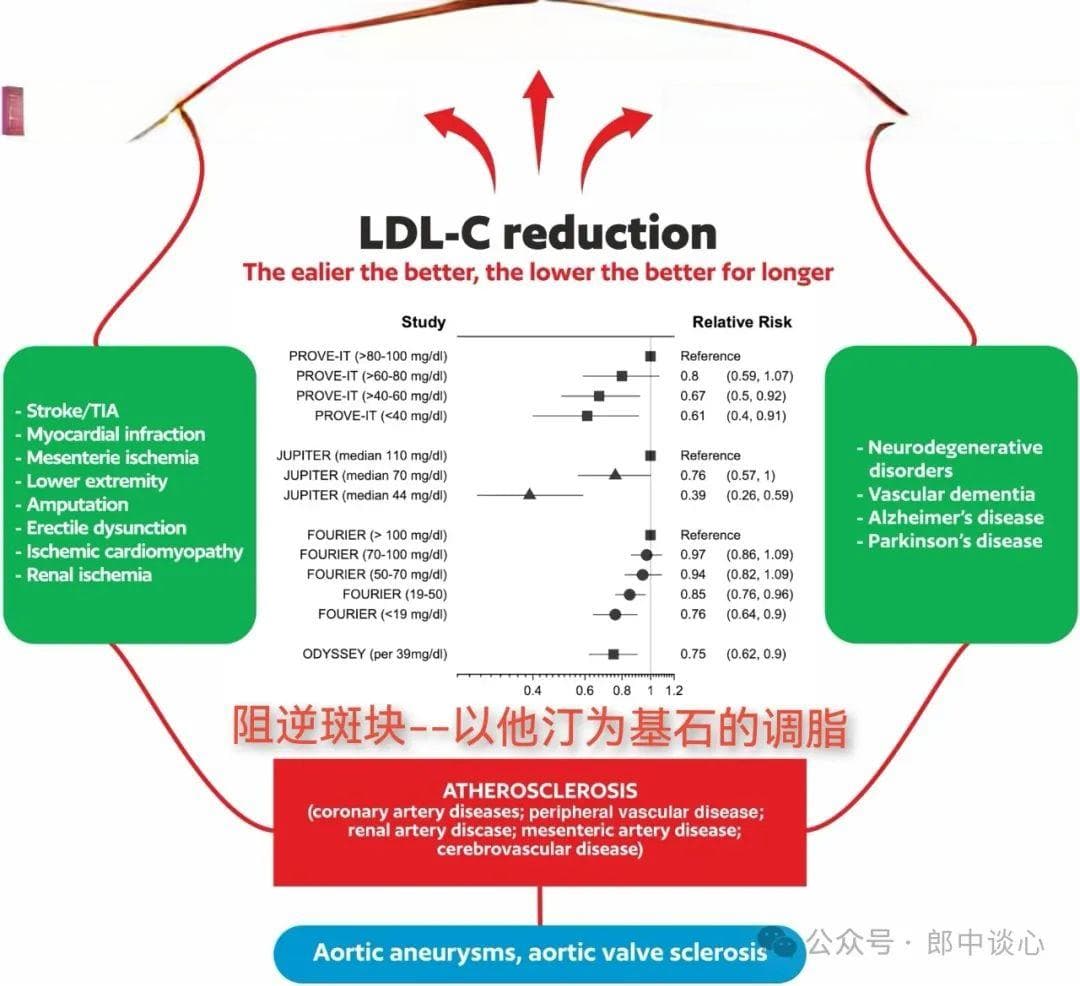 动脉硬化不是动脉粥样硬化，不能再将错就错