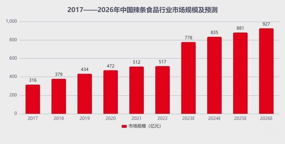 00后辣味争夺战
