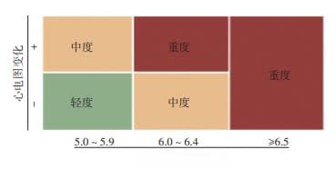 肾内科带动多科室合作模式，全程规范管理高钾血症