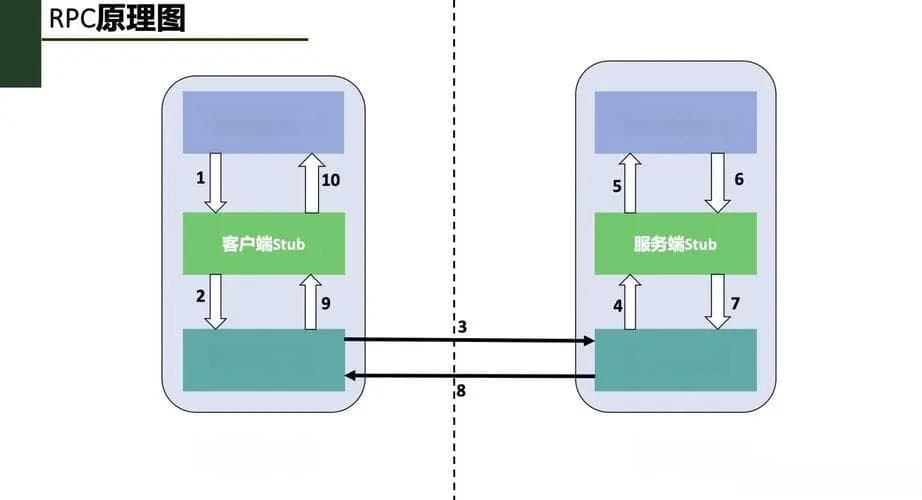 RPC（远程过程调用）技术详解：概念、实践与发展趋势