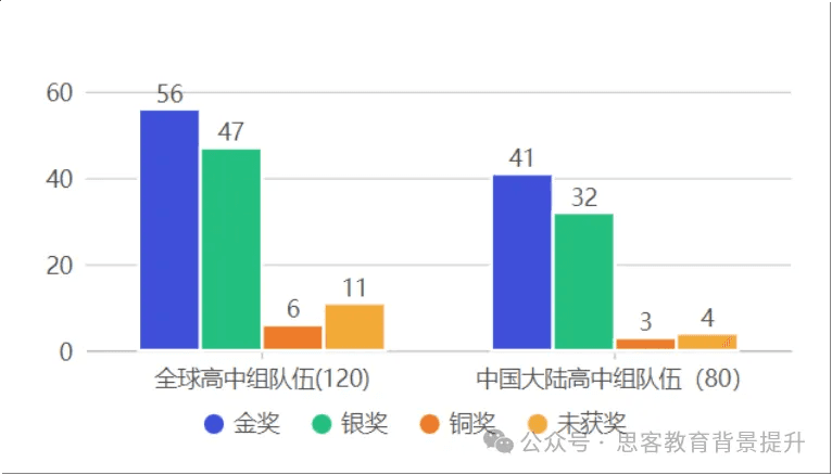 IGEM金奖含金量高吗？IGEM奖项设置是怎样的？