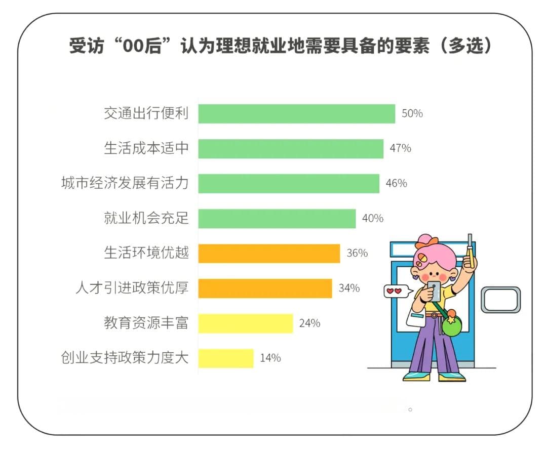 十大"就业理想之城"揭晓，哪些城市成为毕业生的首选？