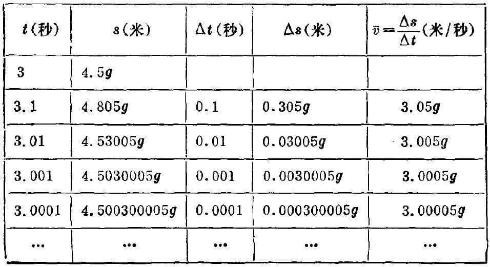 微积分初步：瞬时速度的概念与计算