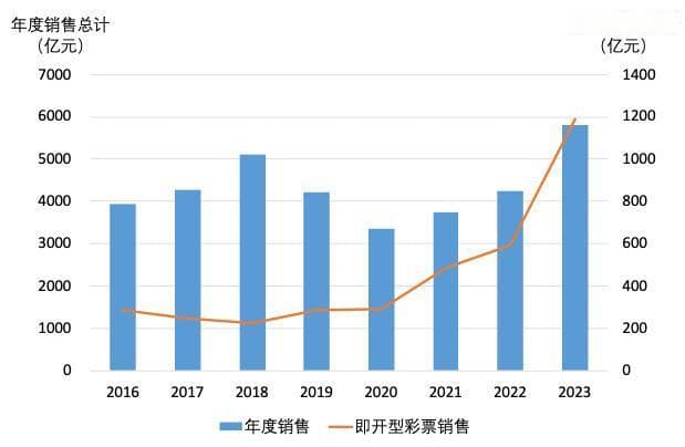 “刮刮乐”卖断货！为什么越来越多的人开始买彩票？