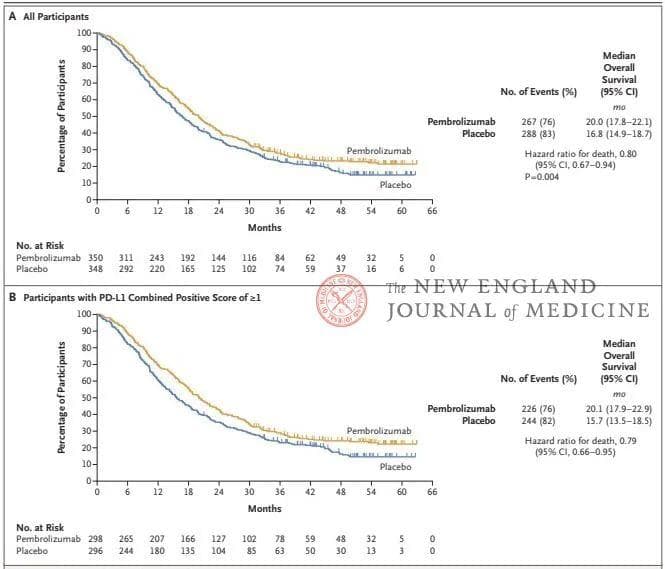 NEJM：曲妥珠单抗联合帕博利珠单抗治疗HER2阳性胃癌，OS结果