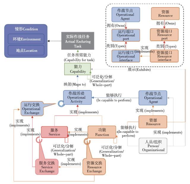 基于统一架构框架 (UAF) 的体系协同作战架构建模研究