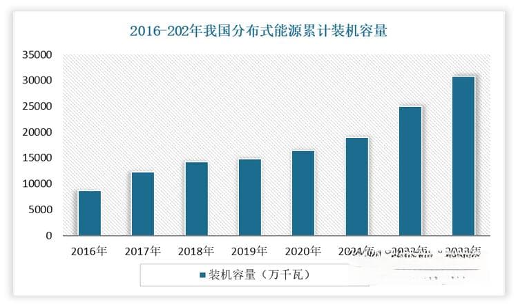 我国分布式能源行业机遇与挑战并存 并网消纳仍是难题