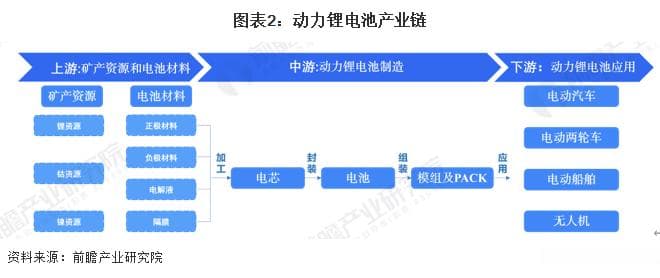 中国动力锂电池行业全景图谱：产业链、竞争格局与发展趋势