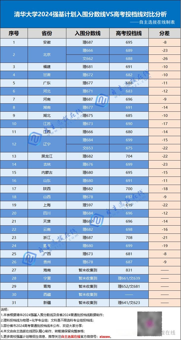 39校强基计划入围分数线、录取分数线一文全汇总！2025届报考必看！