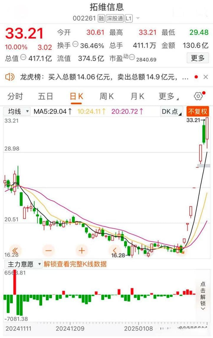 拓维信息脱缰狂奔