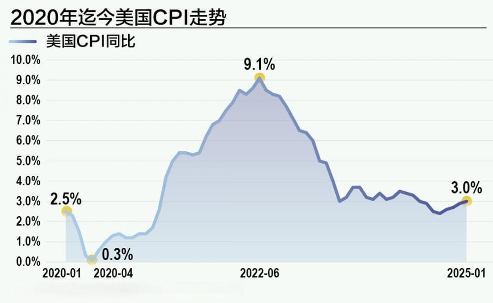 美国CPI重返“3时代”