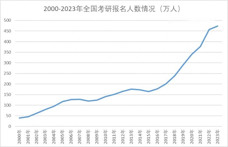 增幅下降？专硕吃香？逆向考研？23级研究生有这些变化！