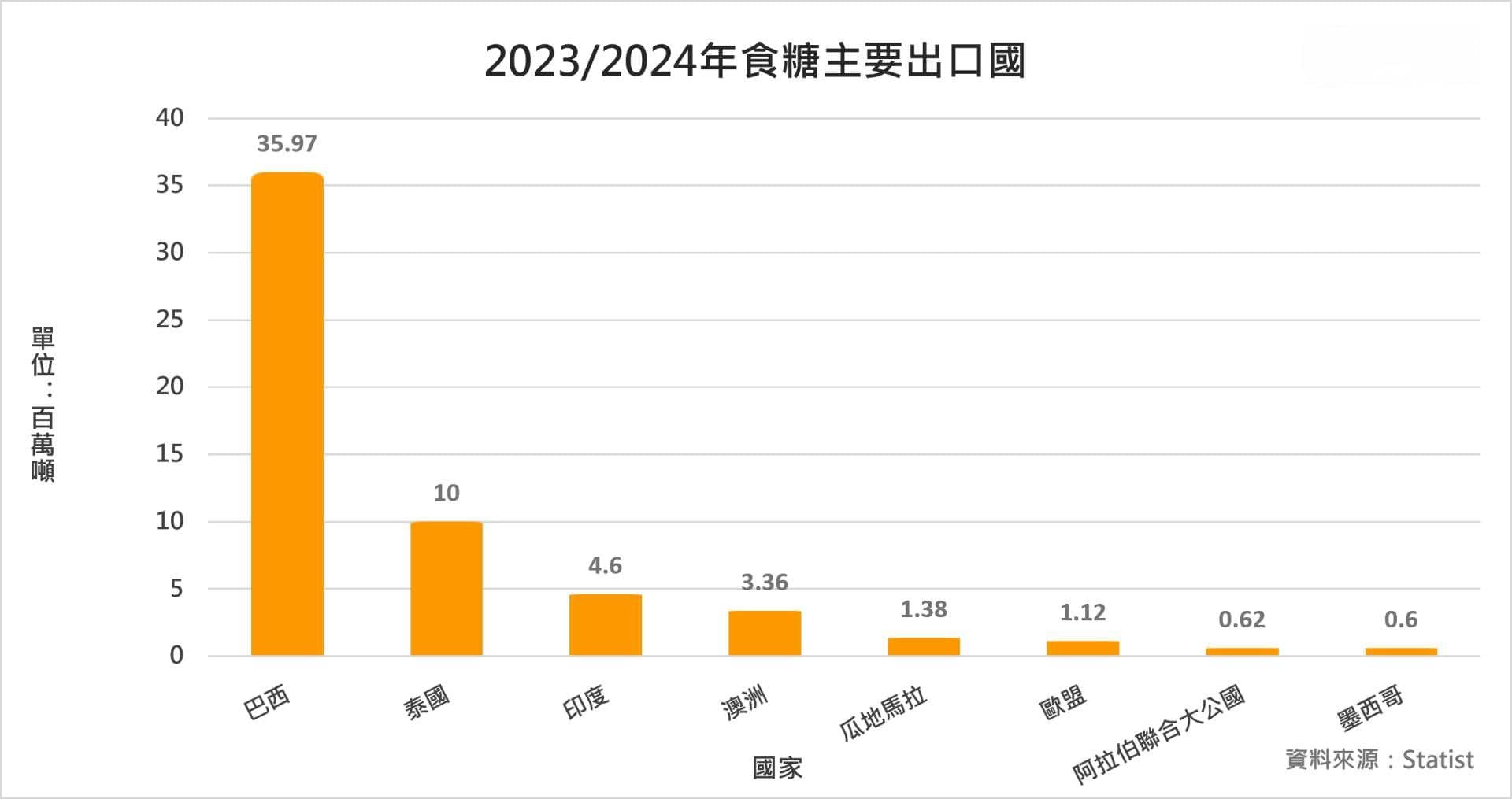 巴西甘蔗产量受挫，糖和乙醇价格或迎上涨