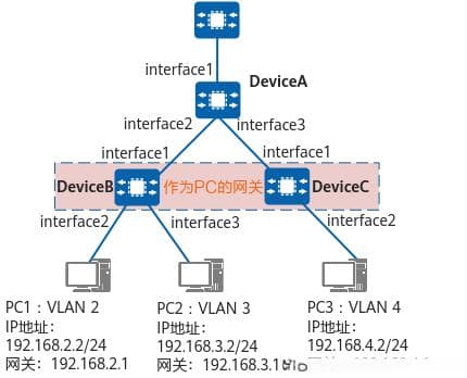 配置基于接口划分VLAN，实现不同VLAN内的互通（接入层设备作为网关）