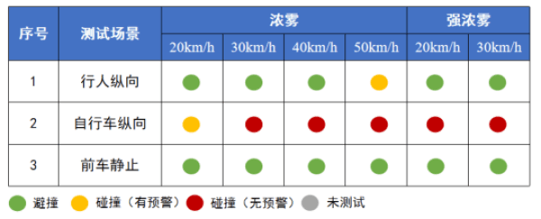 智界S7自动紧急制动系统AEB测试报告：50km/h以下可有效避撞