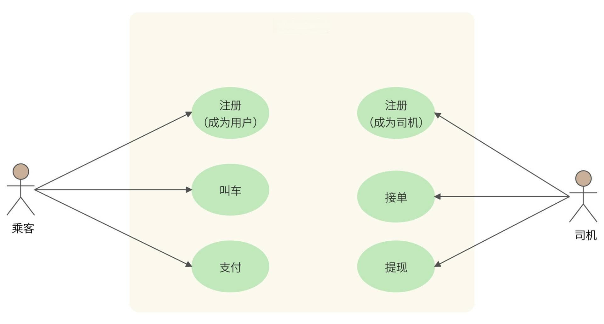 如何设计一个支持5亿用户规模的网约车系统？