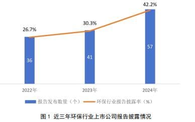 2024年环保行业ESG发展分析：践行绿色使命，引领可持续未来