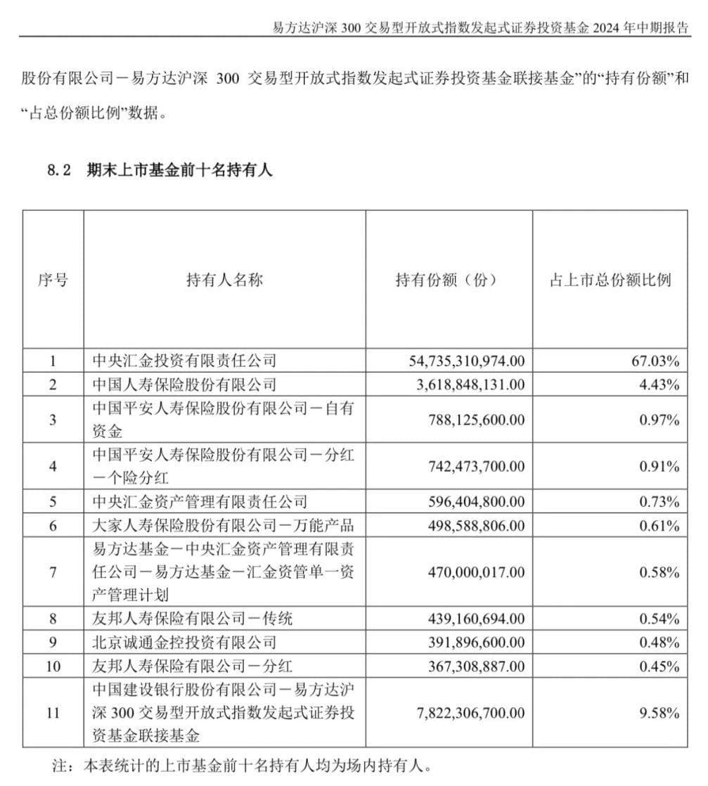 中央汇金大举增持宽基ETF，持仓规模超3000亿元