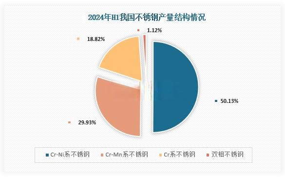 我国不锈钢行业：Cr-Ni系为主要产品 青山控股处于第一梯队