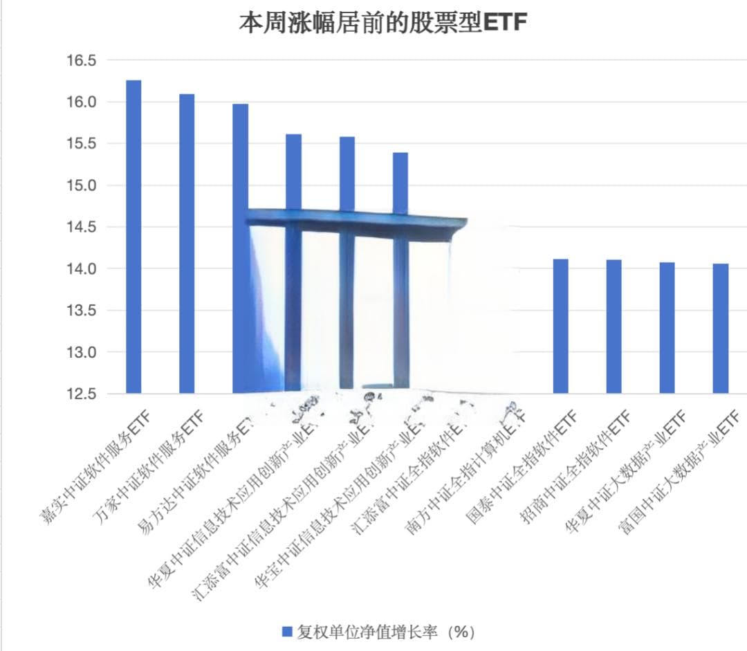 软件相关ETF霸屏涨幅榜，科创ETF遭资金净流出