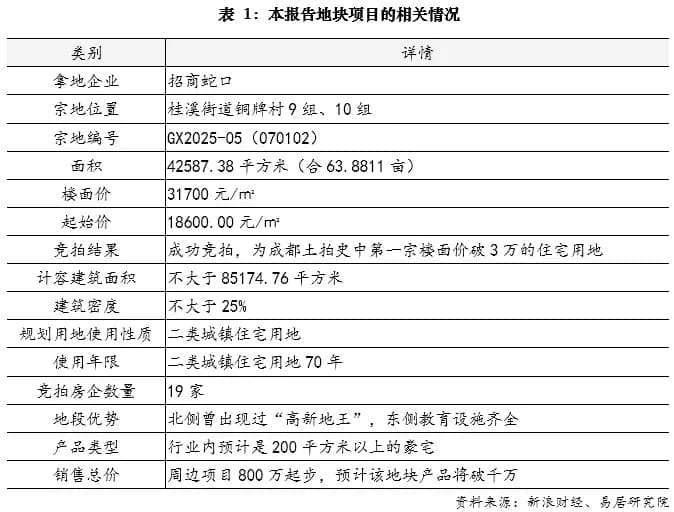 成都地价破3万：市场升温背后的逻辑与趋势